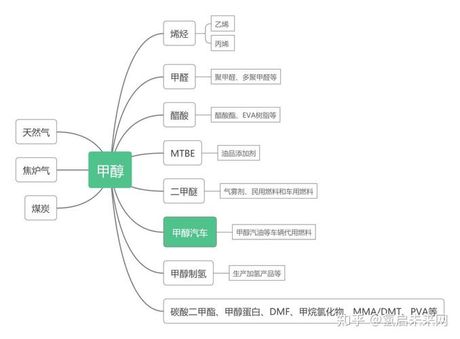 甲醇密度，了解甲醇密度